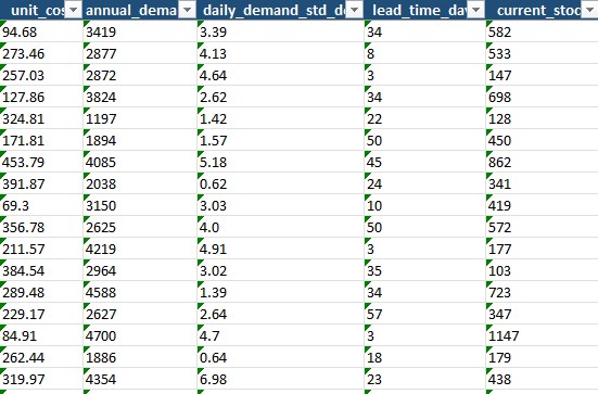 Sample of the Input Data sheet: cost, demand, lead time, and current stock
