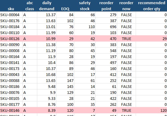 Sample of the Analysis Results sheet, with reorder-now rows highlighted