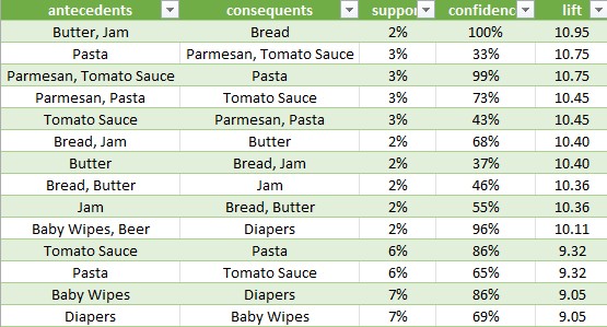Sample of the Results tab, ranked by lift