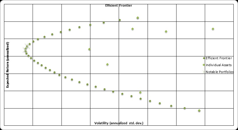 The Efficient Frontier chart, with individual assets and both optimal portfolios