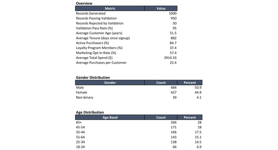 Sample of the Customer_Profile tab
