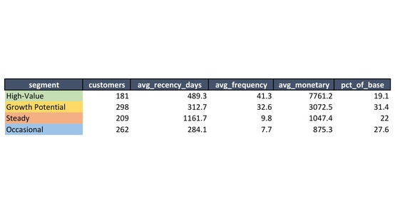 Sample of the KMeans_Segment_Summary tab
