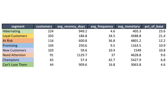 Sample of the RFM_Segment_Summary tab