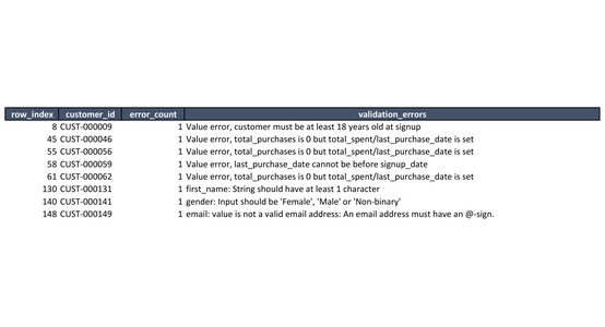 Sample of the Validation_Report tab