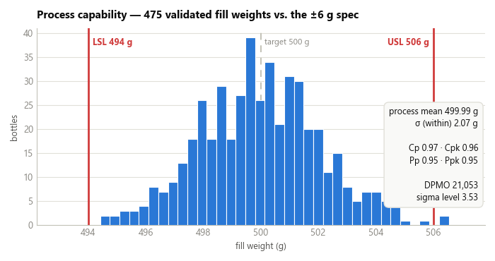 Histogram of all 475 fill weights against the specification limits, with capability metrics