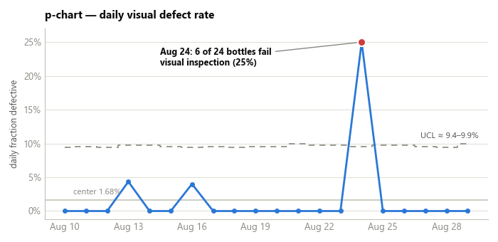 p-chart of the daily visual defect rate, with the August 24 spike flagged