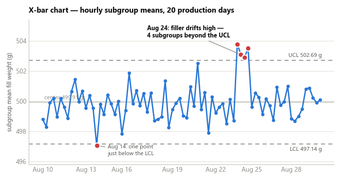 X-bar control chart of subgroup means, with the August 24 drift flagged