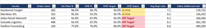 3PL Carrier Scorecard tab: carriers ranked by OTIF against the target of the warehouses they serve