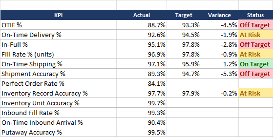 Executive Summary tab: every headline KPI against target, with RAG status