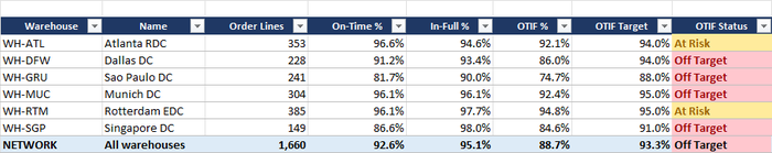 KPIs by Warehouse tab: on-time, in-full and OTIF per site against each site's own target