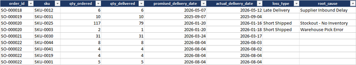 Order lines (Source) tab: one row per order line, with quantities, promised and actual dates, and the loss classification