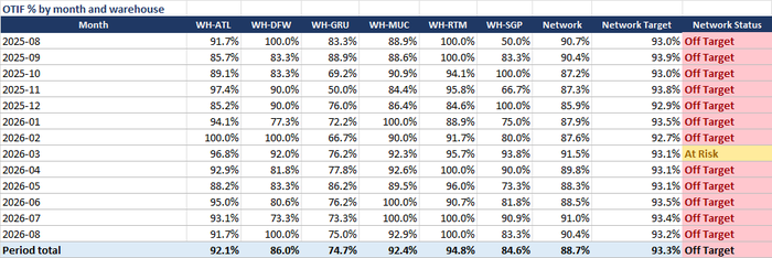 OTIF Trend by Warehouse tab: OTIF by month and site against the network target