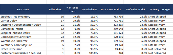 Losses & Root Cause tab: Pareto of failed order lines by value at risk