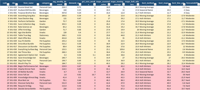 Accuracy League Table tab: every SKU ranked by its best method's MAPE, with each method's MAPE, the winner, its bias and the forecastability class