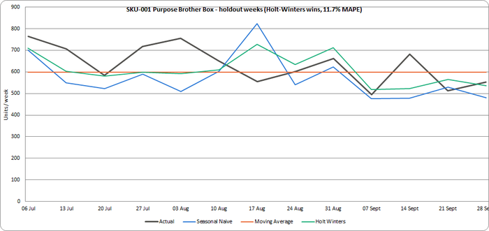 Chart: SKU-001 holdout weeks, actual vs the three methods — Holt-Winters follows the seasonal dip and recovery