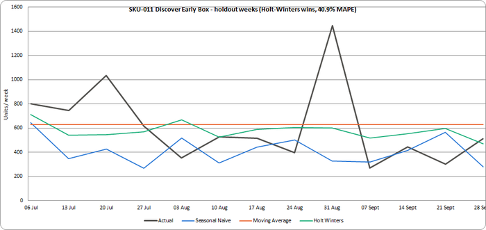 Chart: SKU-011 holdout weeks — the actuals swing between 268 and 1,448 units and no method gets close