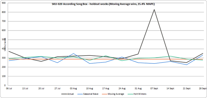 Chart: SKU-020 holdout weeks, with a promotion spike to 830 units in the week of 7 September that no method saw coming