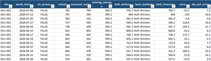 Forecast vs Actual tab: SKU-001's thirteen holdout weeks, with each method's forecast beside the actual and the winner's error