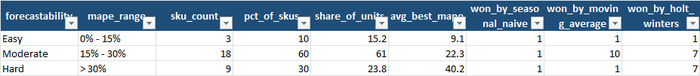 Forecastability tab: SKUs banded Easy / Moderate / Hard by their best method's holdout MAPE