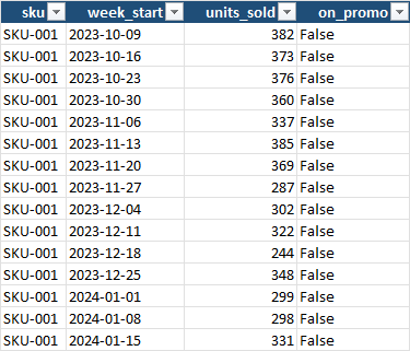 Input Data tab: one row per SKU per week, with units sold and the promotion flag