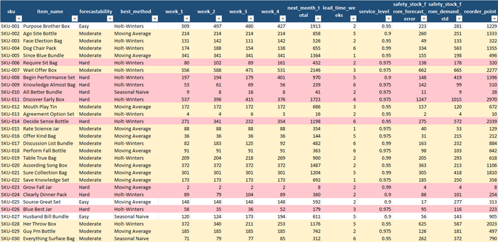 Next Month Forecast tab: the winning method's four-week forecast per SKU, and the safety stock implied by its error next to the safety stock implied by raw demand variability