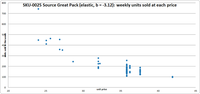 Chart: Source Great Pack, weekly units sold against unit price over two years — at €24 it sold 400–740 a week, at €36–38 around 100–250