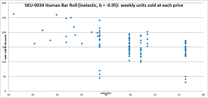 Chart: Human Bar Roll, weekly units sold against unit price — the cloud drifts only gently downward as the price moves from €41 to €76