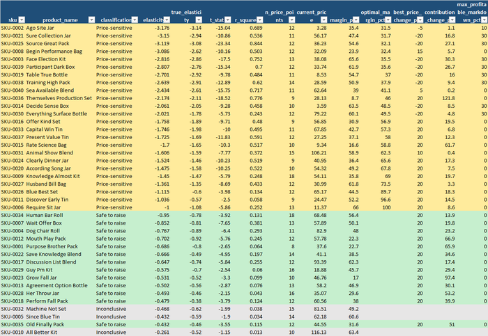 Elasticity by Product tab: every product with its estimated and true elasticity, t-statistic, R², price points seen, current margin, optimal margin, best price move and deepest profitable markdown