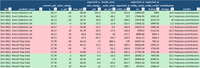 Price Change Simulation tab: Sure Collection Jar (elastic) improves contribution with every cut and loses with every rise; Mouth Play Pack (inelastic) is the mirror image