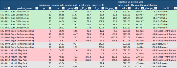 Promo Scenarios tab: Sure Collection Jar pays at every depth, Begin Performance Bag loses at 5% and is below cost from 25%, Mouth Play Pack loses at every depth