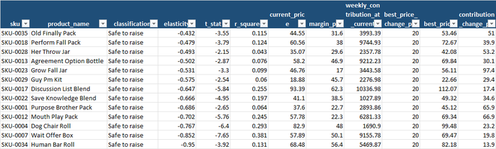 Safe to Raise tab: the thirteen inelastic products with their current price and margin, the best simulated price move and the contribution it adds