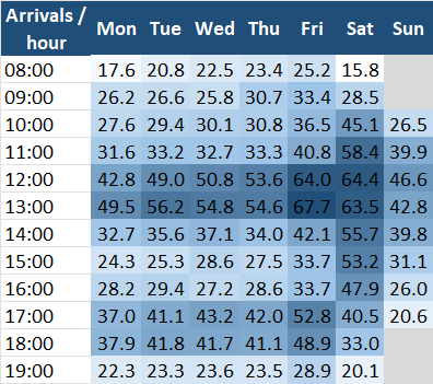 Arrivals Heatmap tab: mean customers per hour for every weekday and hour, colour-scaled — Saturday 12:00–13:00 and Friday 13:00 are the darkest cells