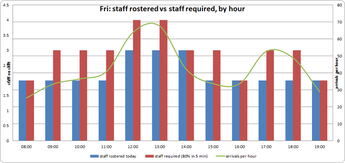 Chart: Friday, staff rostered vs staff required by hour — two people from 17:00 against a second peak that needs three