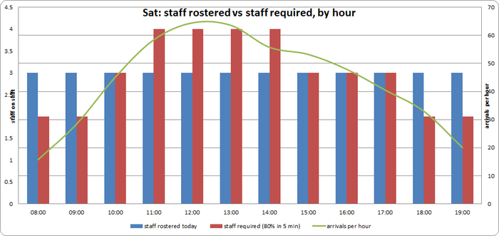 Chart: Saturday, staff rostered (blue) vs staff required (red) by hour, with arrivals per hour as a line — the flat roster misses the afternoon peak and overshoots the edges