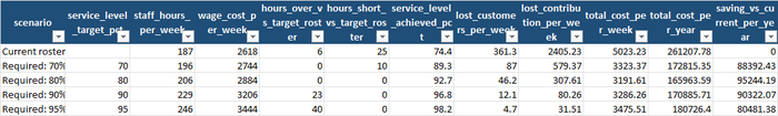 Cost Comparison tab: current roster vs required rosters at 70, 80, 90 and 95% service-level targets — weekly and annual cost, and the saving versus today