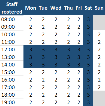 Current Roster tab: what the habit-based roster puts on shift — three all day Saturday, two all day Sunday, two-three-two on weekdays