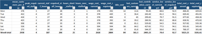 Daily Summary tab: per weekday, customers, peak hour, current vs required staff-hours, wage cost, idle cost, lost customers, lost contribution, service level and total cost