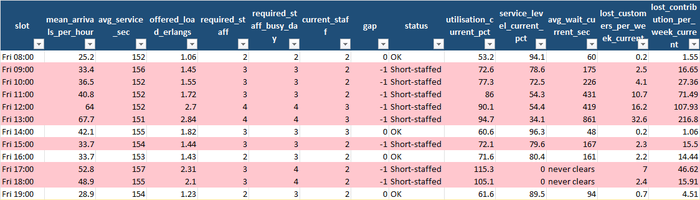 Hourly Detail tab, Friday rows: eight of twelve slots short-staffed; 13:00 has an 861-second average wait, and 17:00–18:00 read "never clears"