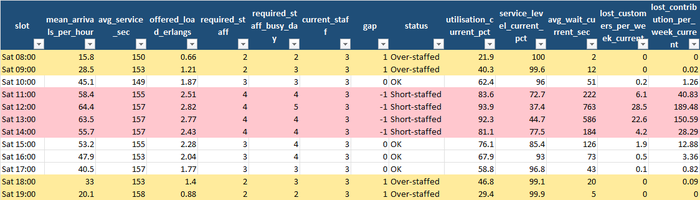 Hourly Detail tab, Saturday rows: arrivals, service time, offered load, required and current staff, utilisation, service level, average wait, lost customers and lost contribution per week