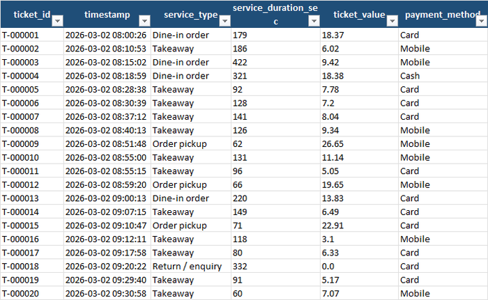 Input Data tab: one row per ticket, with timestamp, transaction type, service duration in seconds, value and payment method