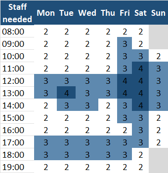 Required Staff tab: the minimum head-count per weekday and hour to serve 80% of customers within 5 minutes