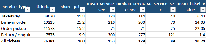 Service Times tab: tickets, share, mean, median and spread of service time, and mean value, per transaction type