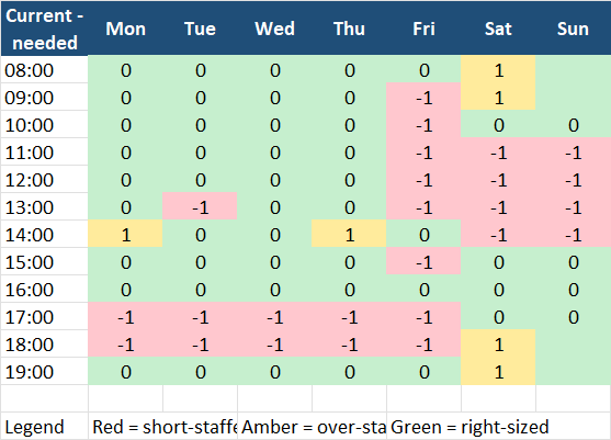 Staffing Gap tab: current minus required per slot — red where short-staffed, amber where idle, green where right-sized