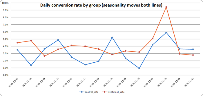 Chart: daily conversion rate by group — both lines dip at the weekend and both spike on Black Friday, 28 November