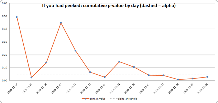 Chart: cumulative p-value by day against the 0.05 line — under it on day 2, back up to 0.45 on day 4, then crossing repeatedly from day 7