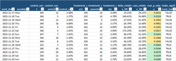 Daily Breakdown tab: per-day funnel for each group, the daily relative lift, and the cumulative p-value you would have seen had you checked each day — under 0.05 on seven of fourteen days