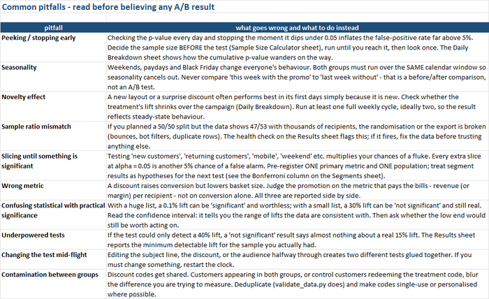 Pitfalls tab: peeking, seasonality, novelty, sample ratio mismatch, slicing, wrong metric, statistical vs practical significance, underpowered tests, mid-flight changes, contamination
