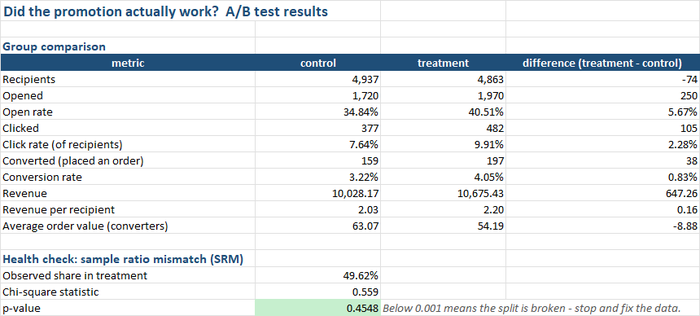 Results tab, group comparison: recipients, opens, clicks, conversions, revenue, revenue per recipient and average order value for control and treatment, plus the sample-ratio check