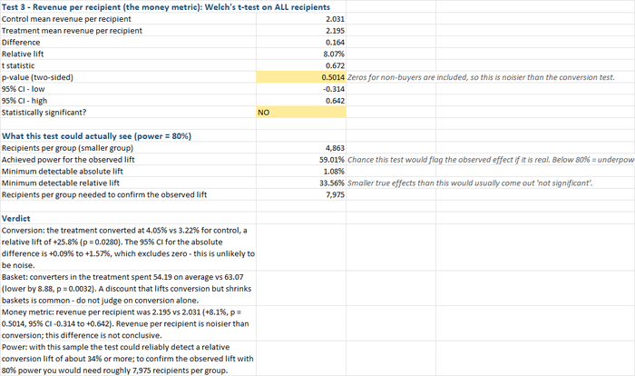 Results tab, money metric and power: Welch's t-test on revenue per recipient is not significant; achieved power 59%; minimum detectable lift 34%; verdict