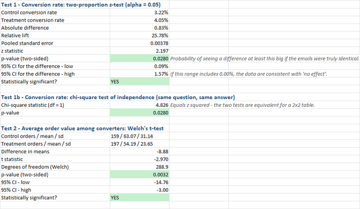 Results tab, tests: two-proportion z-test and chi-square on conversion, and Welch's t-test on average order value — all three significant